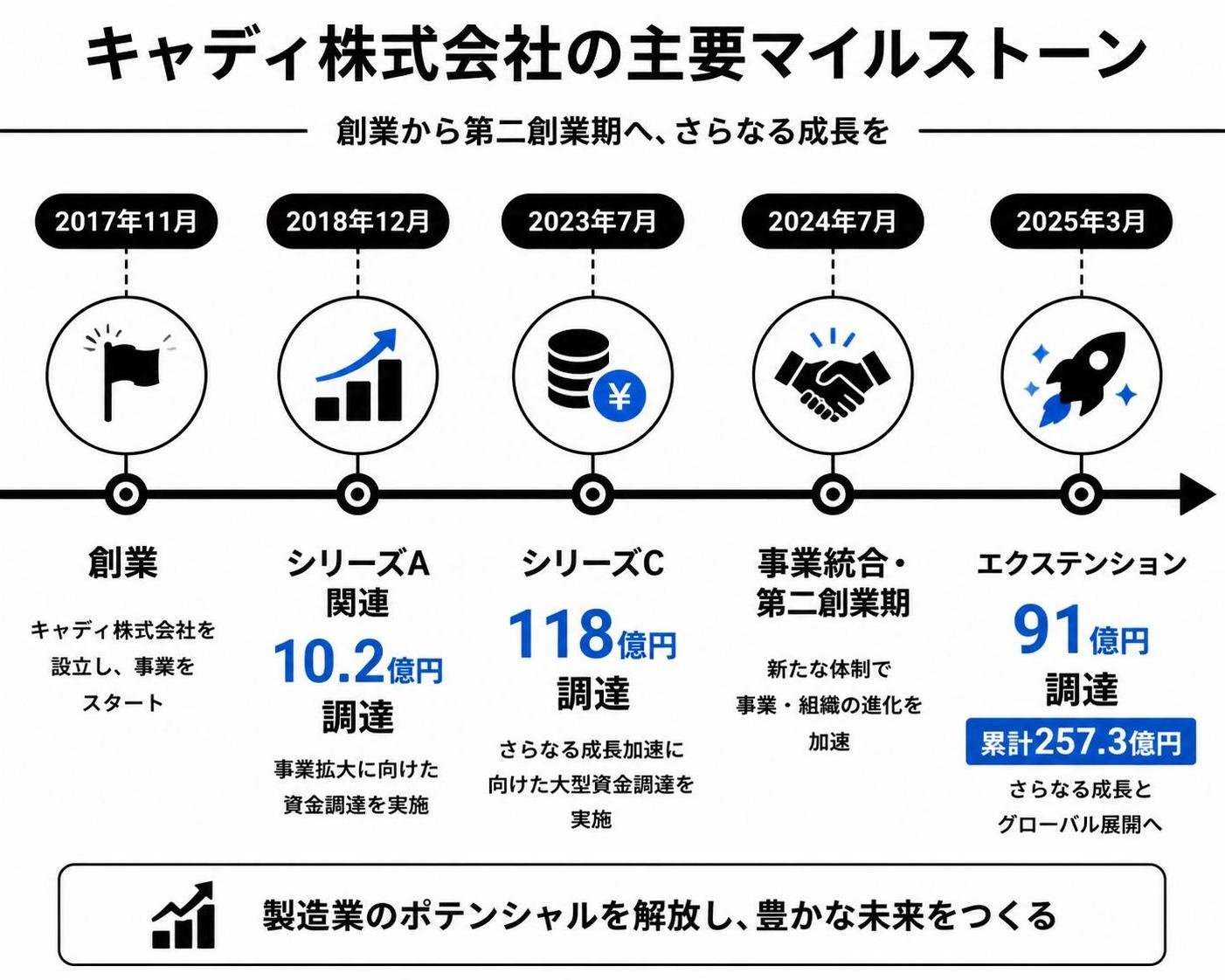 【タイムライン作成】キャディ株式会社の主要マイルストーン。2017年11月:創業 / 2018年12月:シリーズA関連10.2億円調達 / 2023年7月:シリーズC118億円調達 / 2024年7月:事業統合・第二創業期 / 2025年3月:エクステンション91億円調達・累計257.3億円