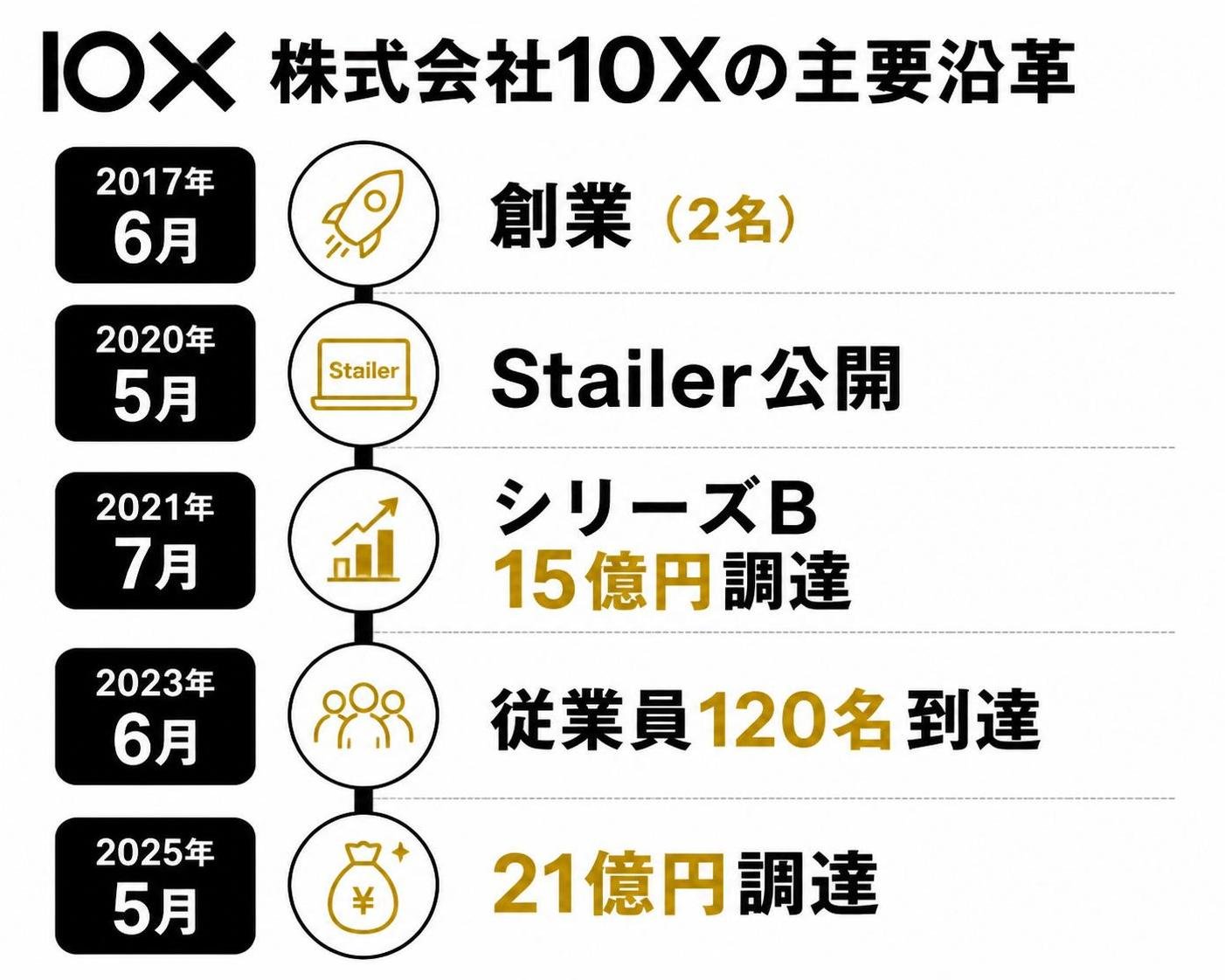 【タイムライン作成】株式会社10Xの主要沿革。2017年6月:創業（2名） / 2020年5月:Stailer公開 / 2021年7月:シリーズB15億円調達 / 2023年6月:従業員120名到達 / 2025年5月:21億円調達