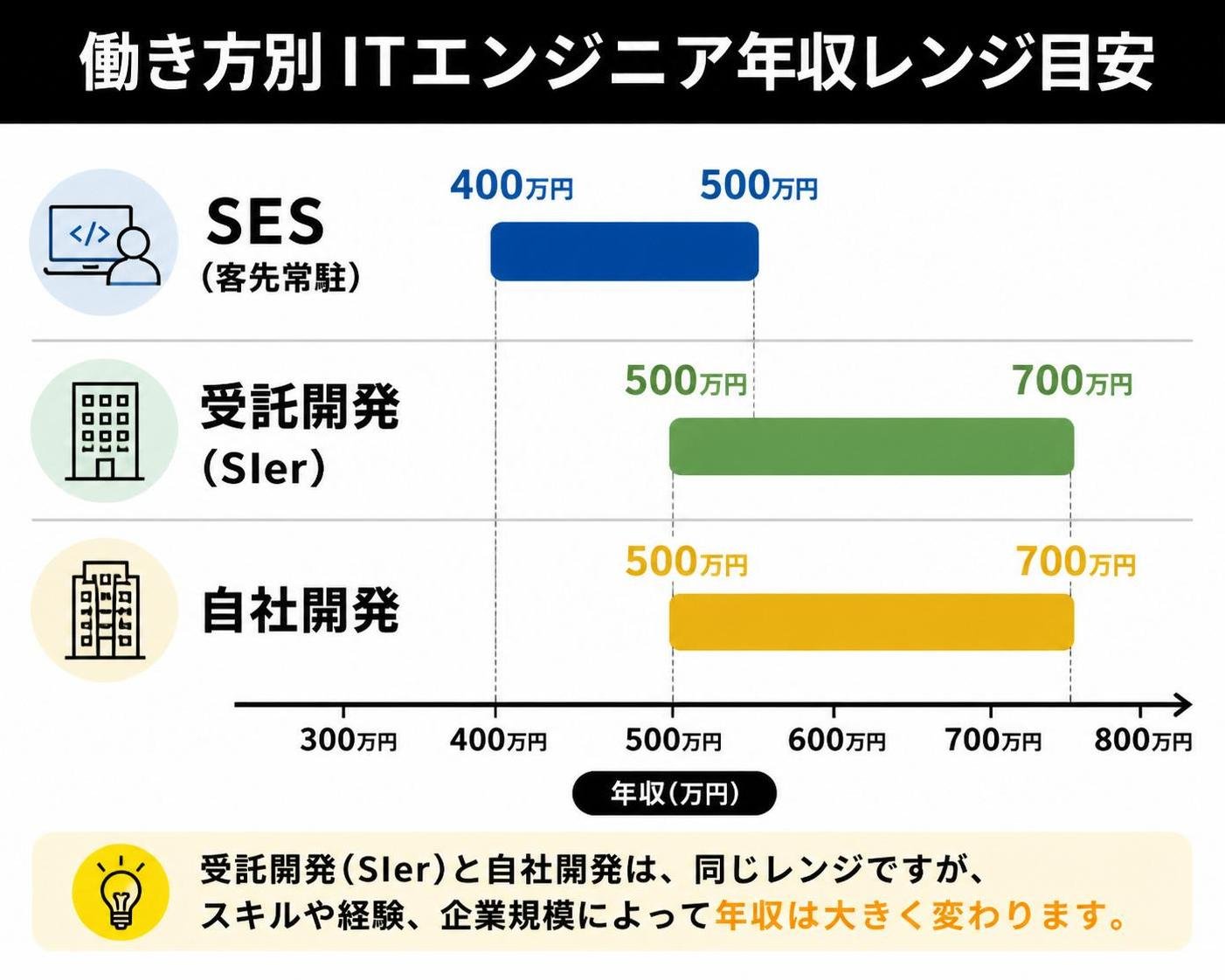 【横棒比較作成】働き方別ITエンジニア年収レンジ目安。SES:400-500万円 / 受託開発(SIer):500-700万円 / 自社開発:500-700万円