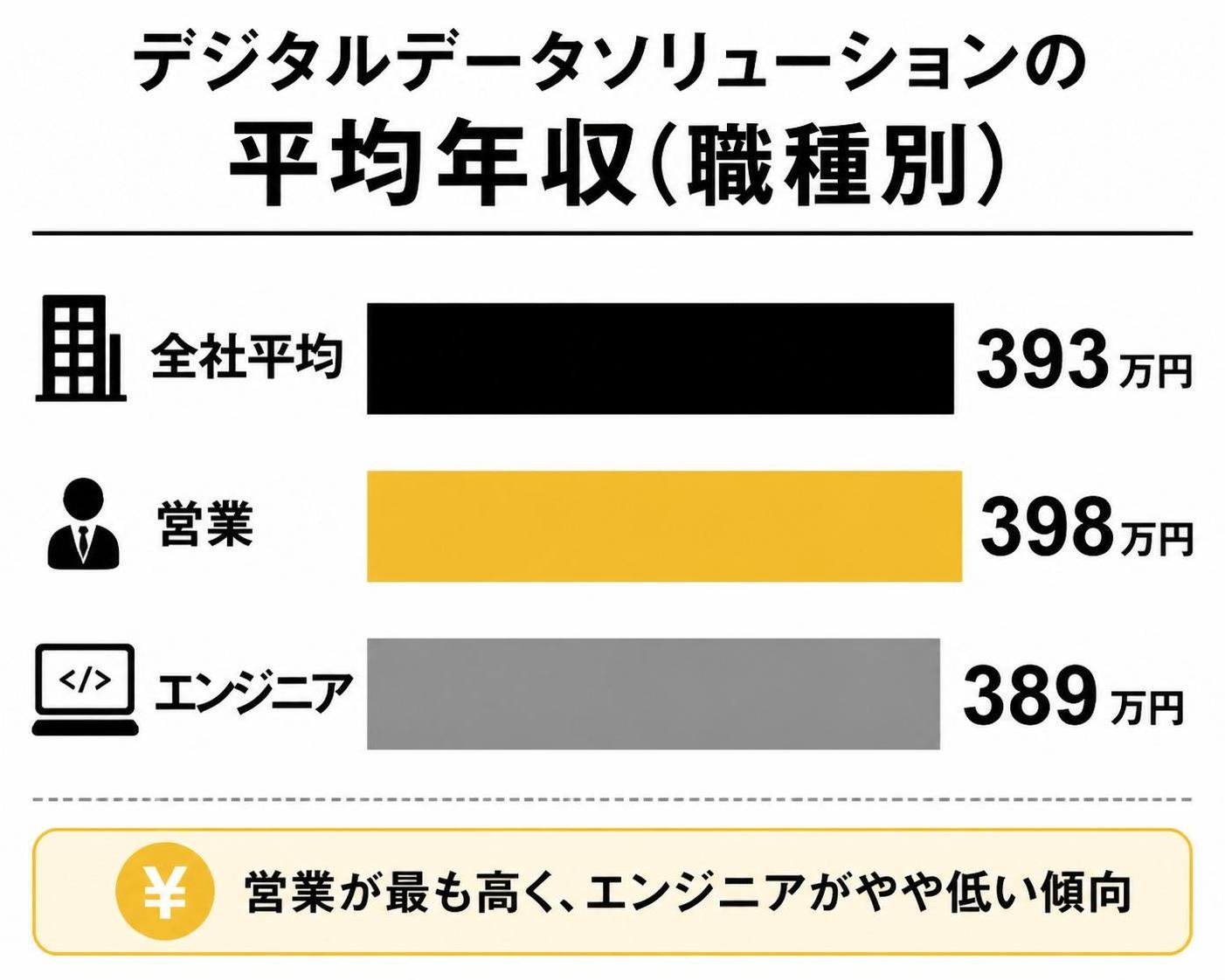 【横棒比較作成】デジタルデータソリューションの平均年収（職種別）。全社平均:393万円 / 営業:398万円 / エンジニア:389万円