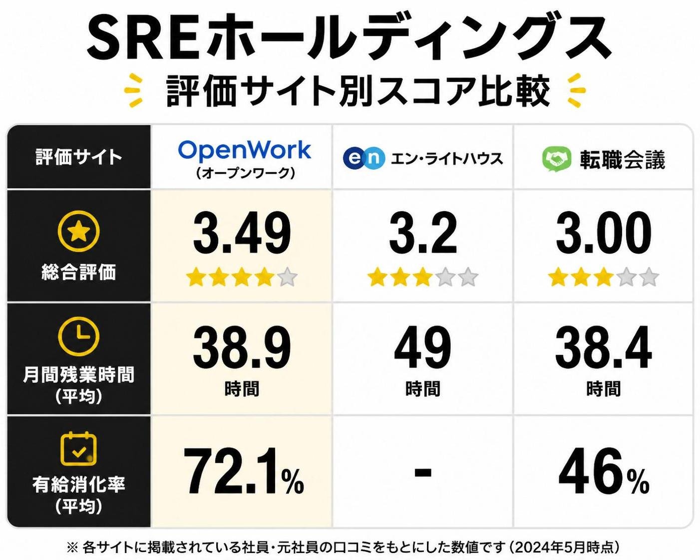 【比較表作成】SREホールディングスの評価サイト別スコア比較。OpenWork: 総合評価=3.49, 月間残業=38.9時間, 有給消化率=72.1% / エン・ライトハウス: 総合評価=3.2, 月間残業=49時間, 有給消化率=- / 転職会議: 総合評価=3.00, 月間残業=38.4時間, 有給消化率=46%