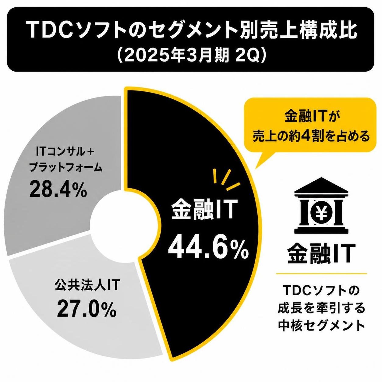 【ドーナツ作成】TDCソフトのセグメント別売上構成比(2025年3月期2Q)。項目1:金融IT 44.6% / 項目2:公共法人IT 27.0% / 項目3:ITコンサル+プラットフォーム 28.4%。金融ITを強調