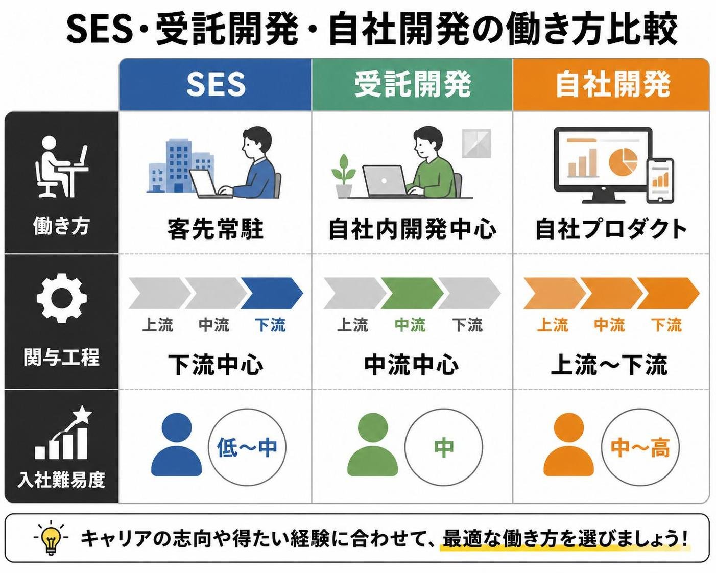【比較表作成】SES・受託開発・自社開発の働き方比較。SES: 働き方=客先常駐, 関与工程=下流中心, 入社難易度=低〜中 / 受託: 働き方=自社内開発中心, 関与工程=中流中心, 入社難易度=中 / 自社開発: 働き方=自社プロダクト, 関与工程=上流〜下流, 入社難易度=中〜高