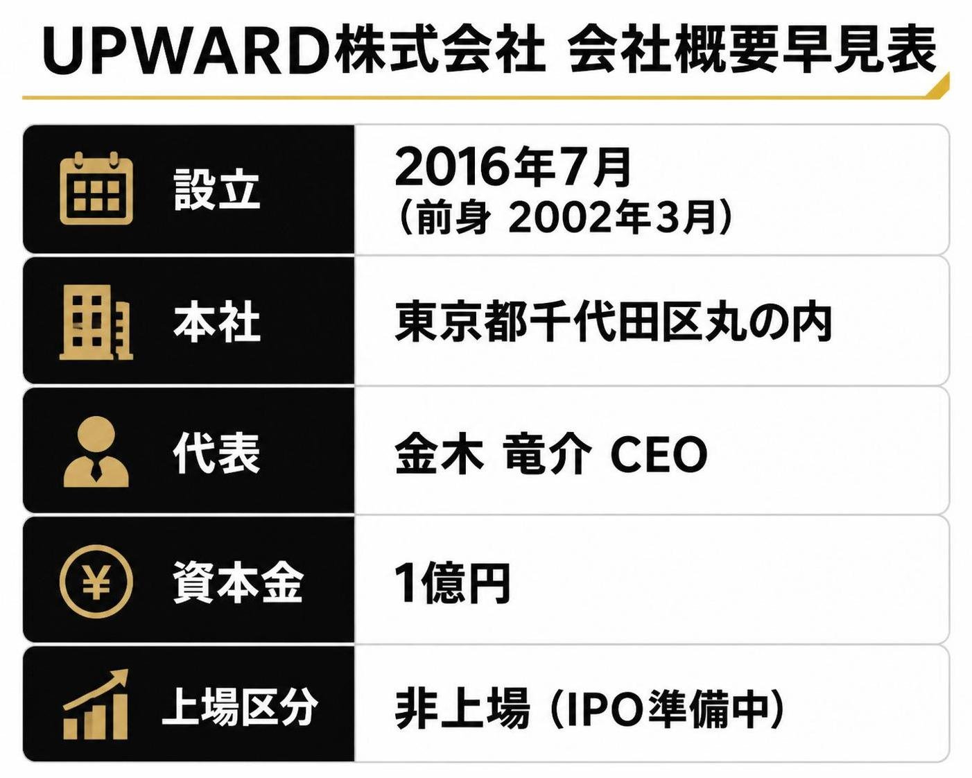 【比較表作成】UPWARD株式会社の会社概要早見表。設立: 列1=2016年7月(前身2002年3月) / 本社: 列1=東京都千代田区丸の内 / 代表: 列1=金木竜介CEO / 資本金: 列1=1億円 / 上場区分: 列1=非上場(IPO準備中)