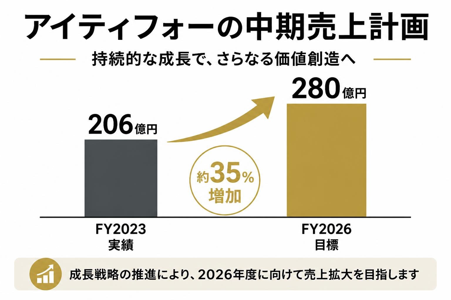 【縦棒作成】アイティフォーの中期売上計画。FY2023実績:206億円 / FY2026目標:280億円