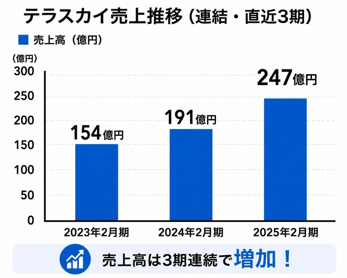 【縦棒作成】テラスカイ売上推移（連結・直近3期）。2023年2月期:154億円 / 2024年2月期:191億円 / 2025年2月期:247億円