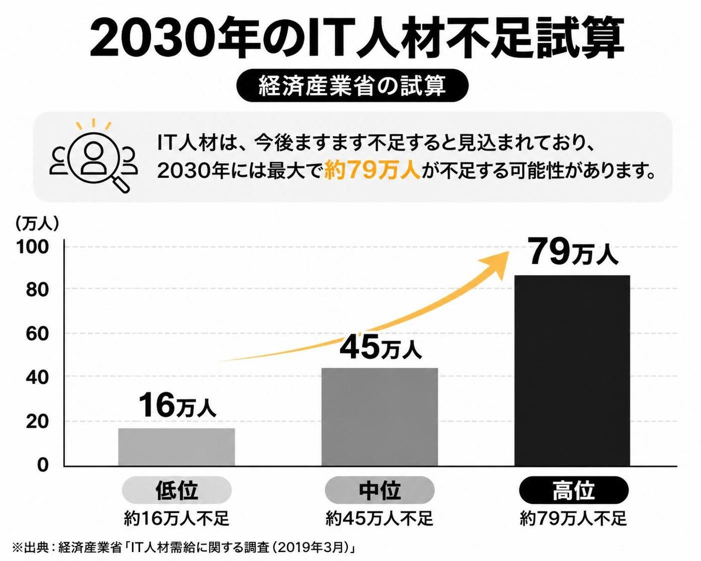 【縦棒作成】2030年のIT人材不足試算(経済産業省)。低位:16万人 / 中位:45万人 / 高位:79万人
