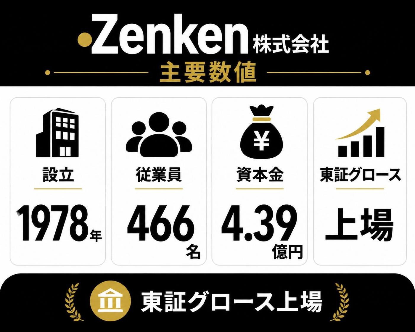 【数字カード作成】Zenken株式会社の主要数値。設立1978年 / 従業員466名 / 資本金4.39億円 / 東証グロース上場