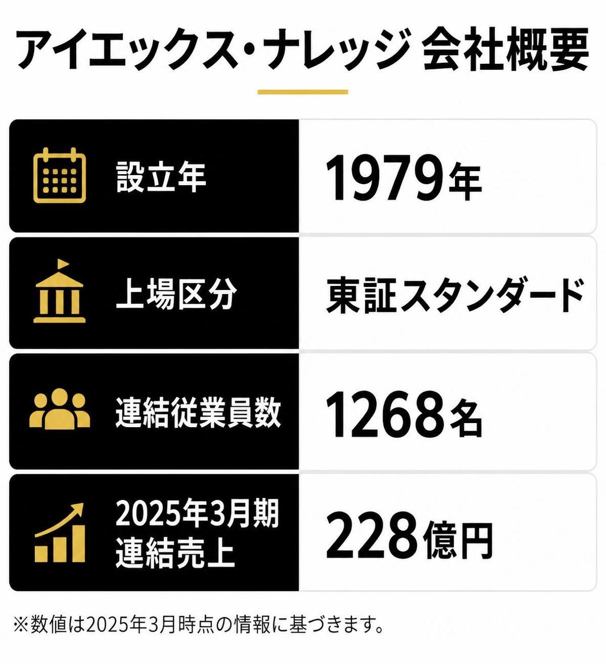 【比較表作成】アイエックス・ナレッジ会社概要。設立: 項目=設立年, 値=1979年 / 上場: 項目=上場区分, 値=東証スタンダード / 従業員数: 項目=連結従業員数, 値=1268名 / 売上高: 項目=2025年3月期連結売上, 値=228億円