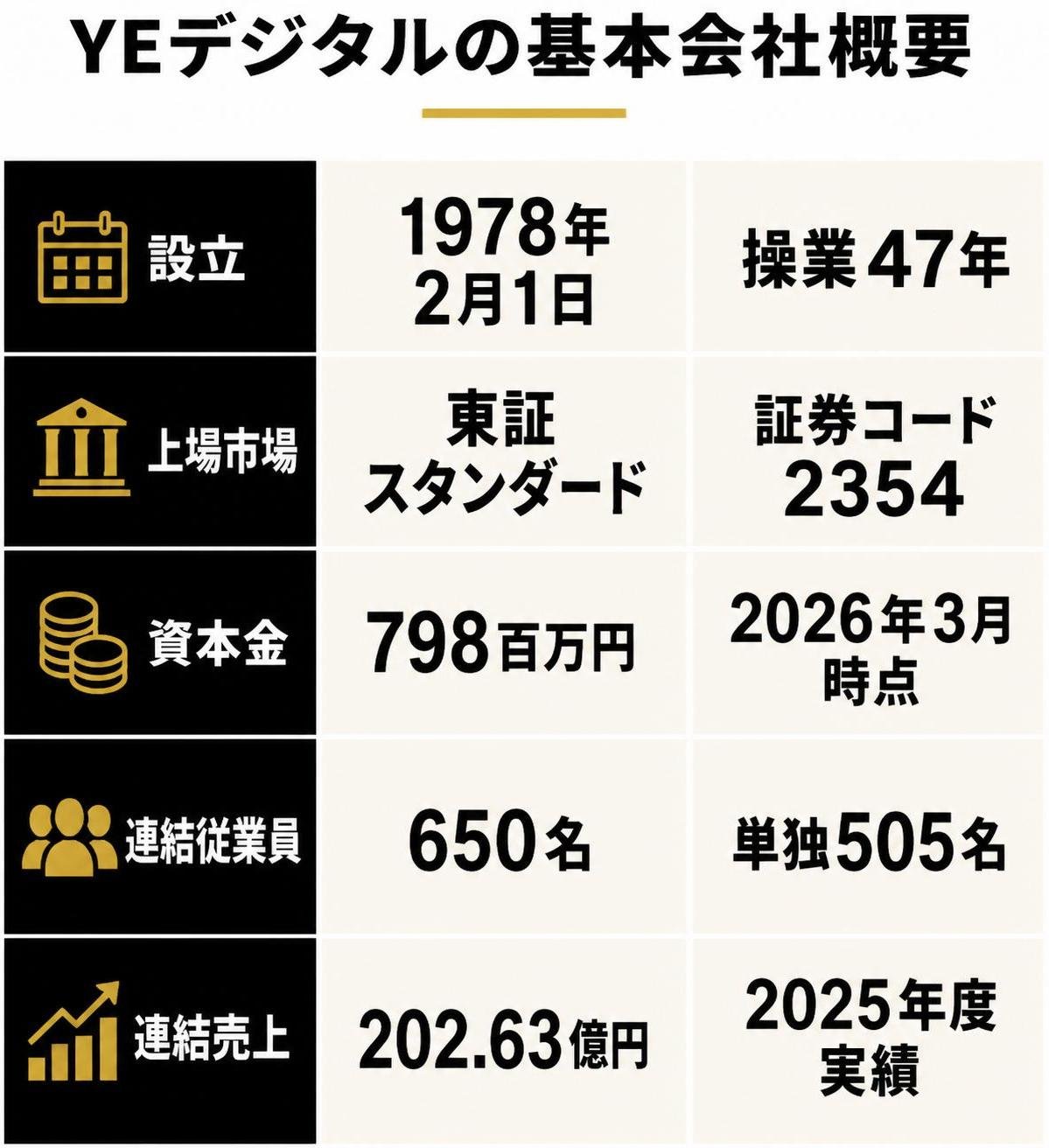 【比較表作成】YEデジタルの基本会社概要。設立: 列1=1978年2月1日, 列2=操業47年 / 上場市場: 列1=東証スタンダード, 列2=証券コード2354 / 資本金: 列1=798百万円, 列2=2026年3月時点 / 連結従業員: 列1=650名, 列2=単独505名 / 連結売上: 列1=202.63億円, 列2=2025年度実績