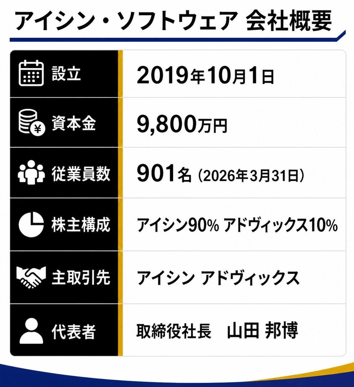 【比較表作成】アイシン・ソフトウェア 会社概要(公式公開情報)。設立: 項目=2019年10月1日 / 資本金: 項目=9,800万円 / 従業員数: 項目=901名(2026年3月31日) / 株主構成: 項目=アイシン90% アドヴィックス10% / 主取引先: 項目=アイシン アドヴィックス / 代表者: 項目=取締役社長 山田 邦博