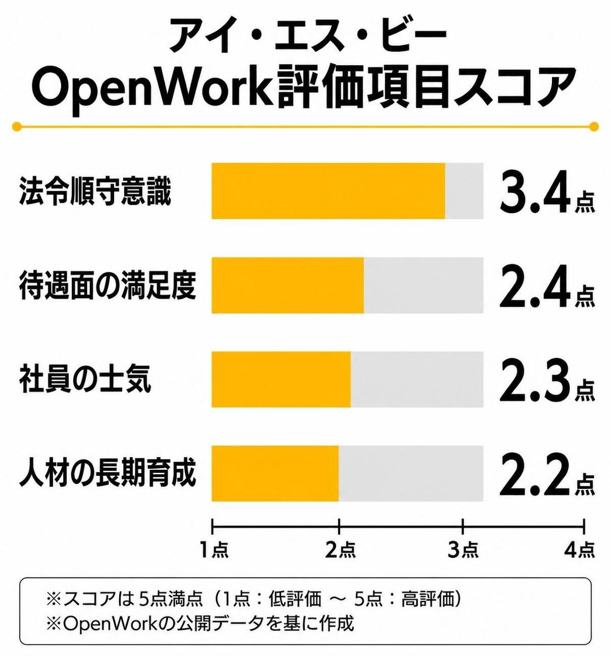 【横棒比較作成】アイ・エス・ビーOpenWork評価項目スコア。法令順守意識:3.4点 / 待遇面の満足度:2.4点 / 社員の士気:2.3点 / 人材の長期育成:2.2点