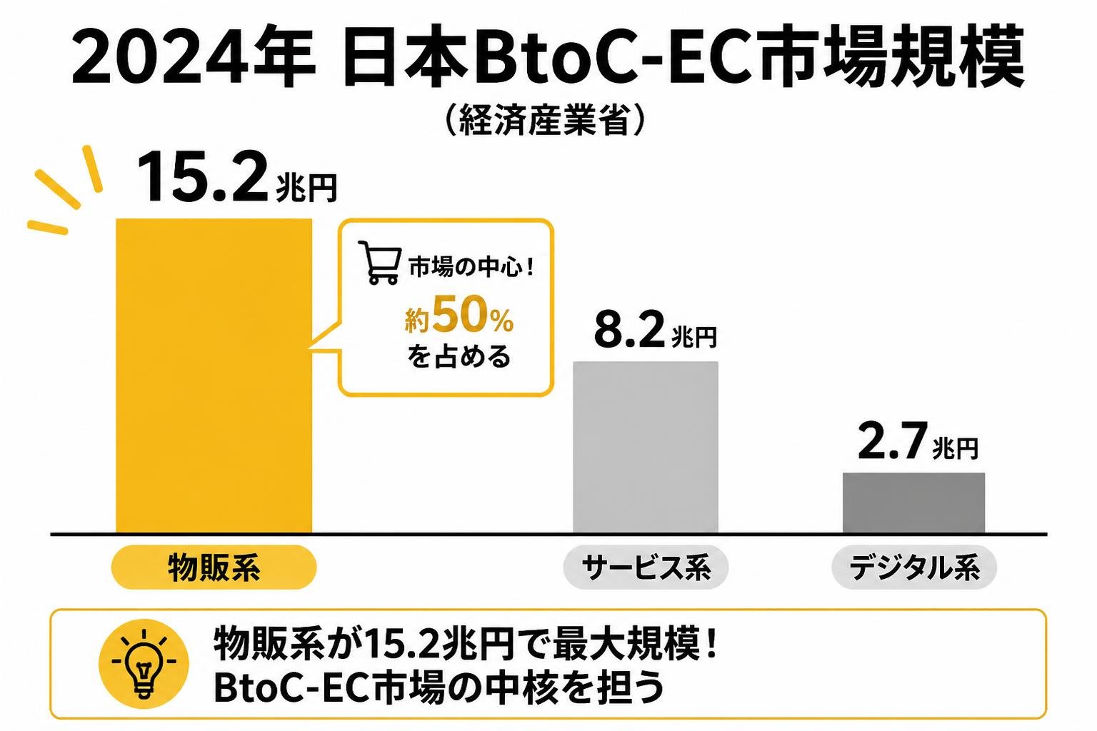 【縦棒作成】2024年 日本BtoC-EC市場規模(経済産業省)。物販系:15.2兆円 / サービス系:8.2兆円 / デジタル系:2.7兆円。物販系を強調