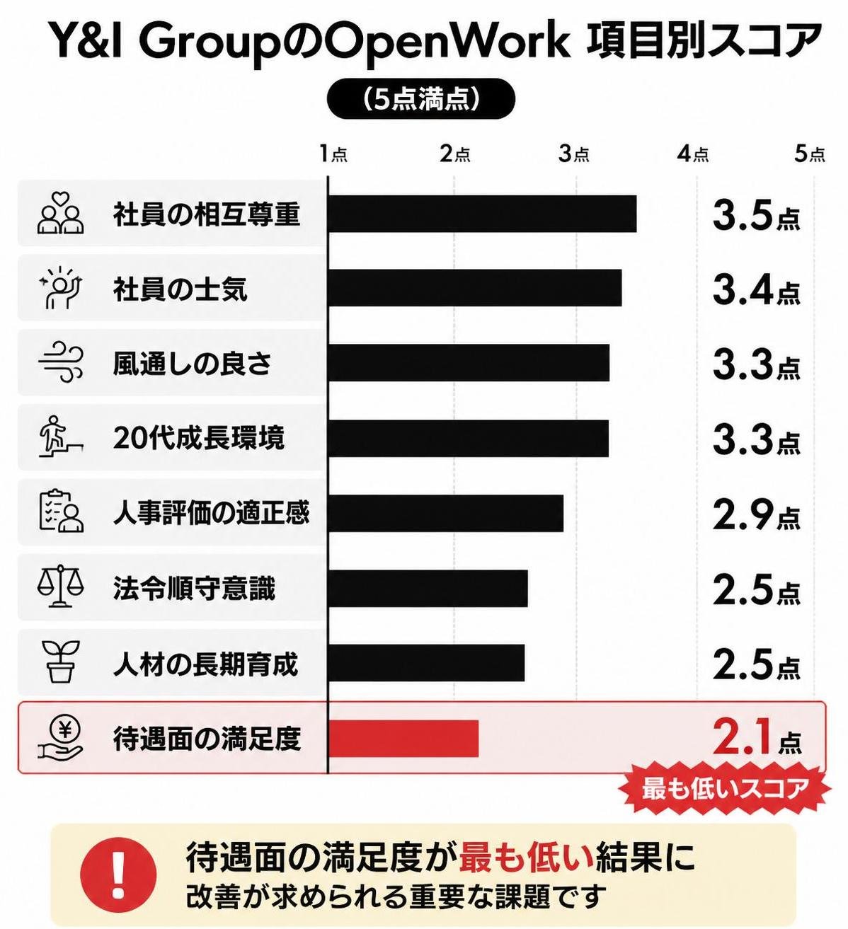【横棒比較作成】Y&I GroupのOpenWork項目別スコア(5点満点)。社員の相互尊重:3.5点 / 社員の士気:3.4点 / 風通しの良さ:3.3点 / 20代成長環境:3.3点 / 人事評価の適正感:2.9点 / 法令順守意識:2.5点 / 人材の長期育成:2.5点 / 待遇面の満足度:2.1点。待遇面の満足度を強調