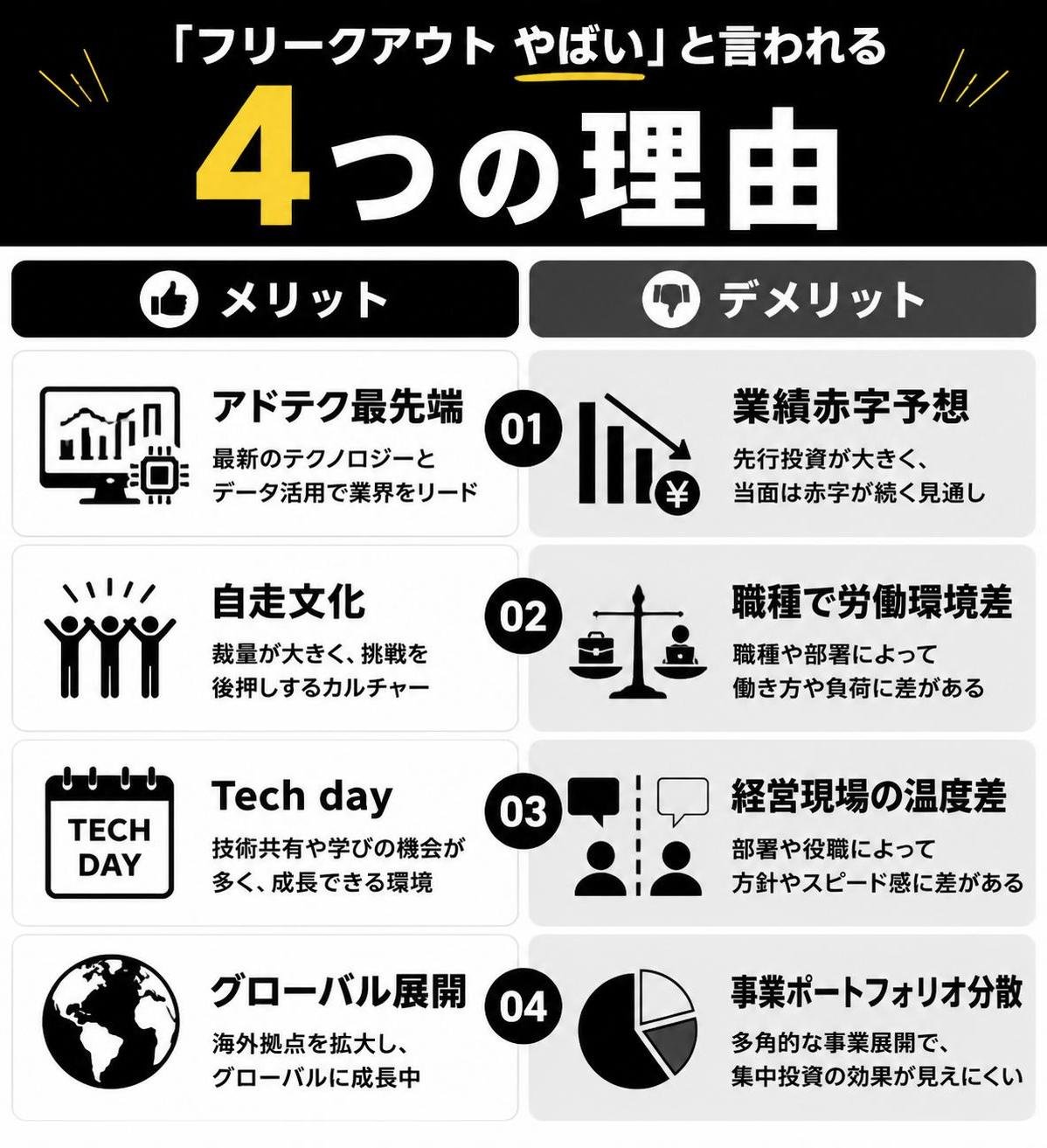 【メリデメ作成】「フリークアウト やばい」と言われる4つの理由。メリット:アドテク最先端 / 自走文化 / Tech day / グローバル展開 // デメリット:業績赤字予想 / 職種で労働環境差 / 経営現場の温度差 / 事業ポートフォリオ分散