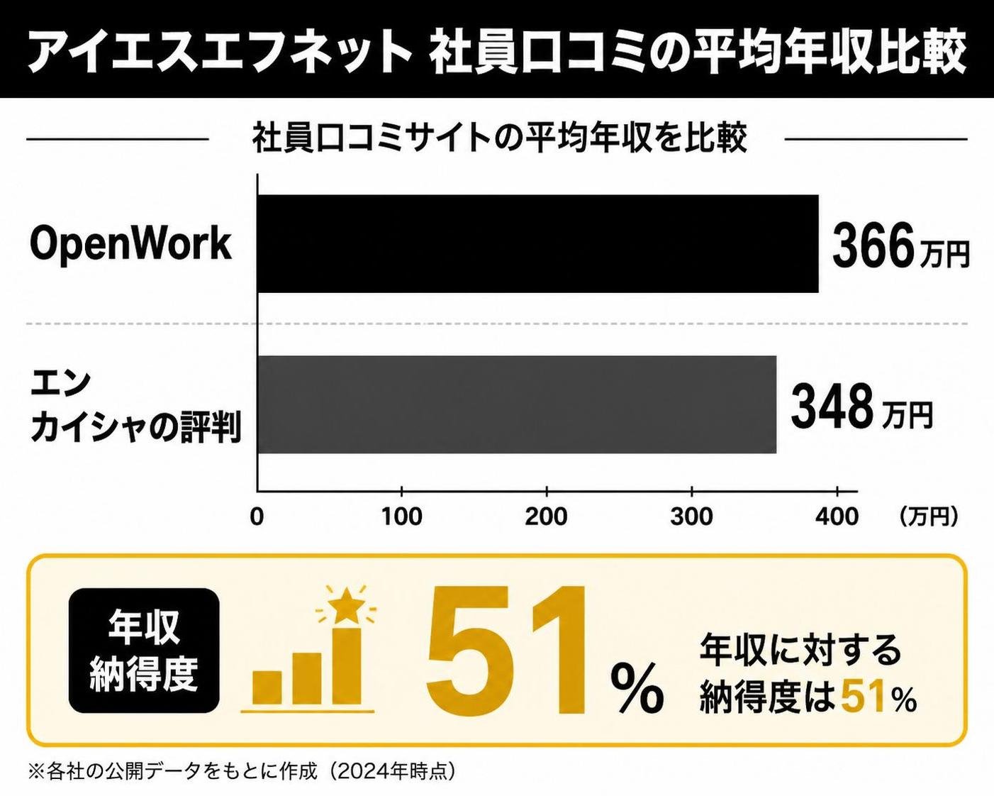 【横棒比較作成】アイエスエフネット 社員口コミの平均年収データ。OpenWork:366万円 / エン カイシャの評判:348万円 / 年収納得度:51%