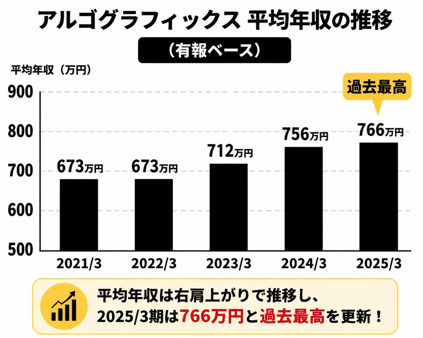 【縦棒作成】アルゴグラフィックス 平均年収の推移（有報ベース）。2021/3:673万円 / 2022/3:673万円 / 2023/3:712万円 / 2024/3:756万円 / 2025/3:766万円