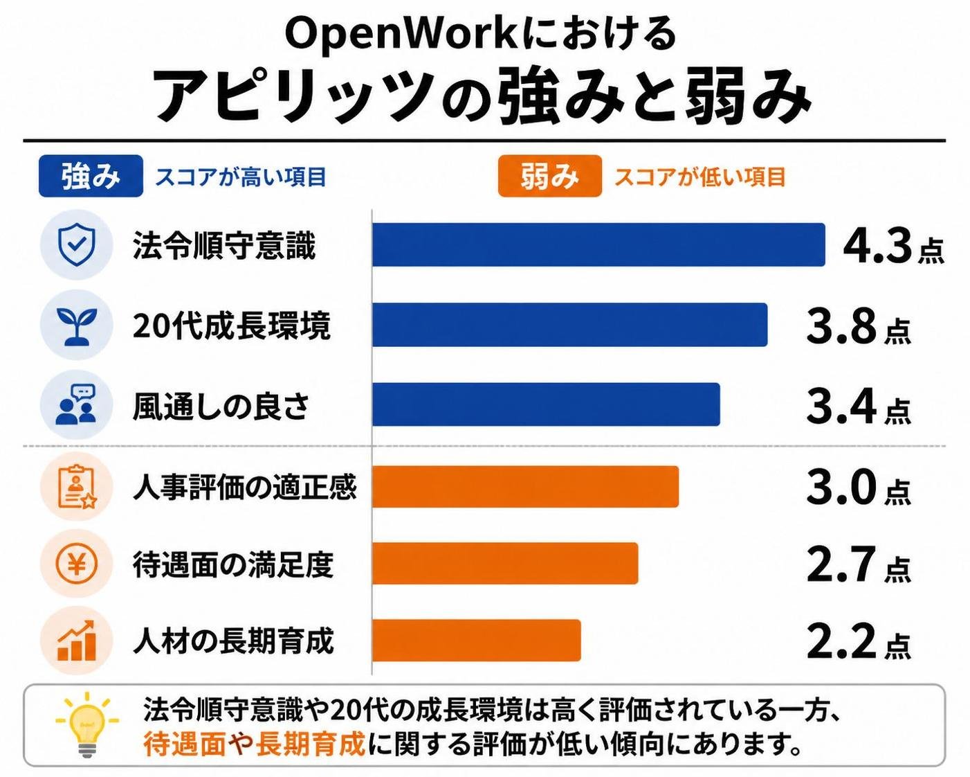 【横棒比較作成】OpenWorkにおけるアピリッツの強みと弱み。法令順守意識:4.3点 / 20代成長環境:3.8点 / 風通しの良さ:3.4点 / 人事評価の適正感:3.0点 / 待遇面の満足度:2.7点 / 人材の長期育成:2.2点