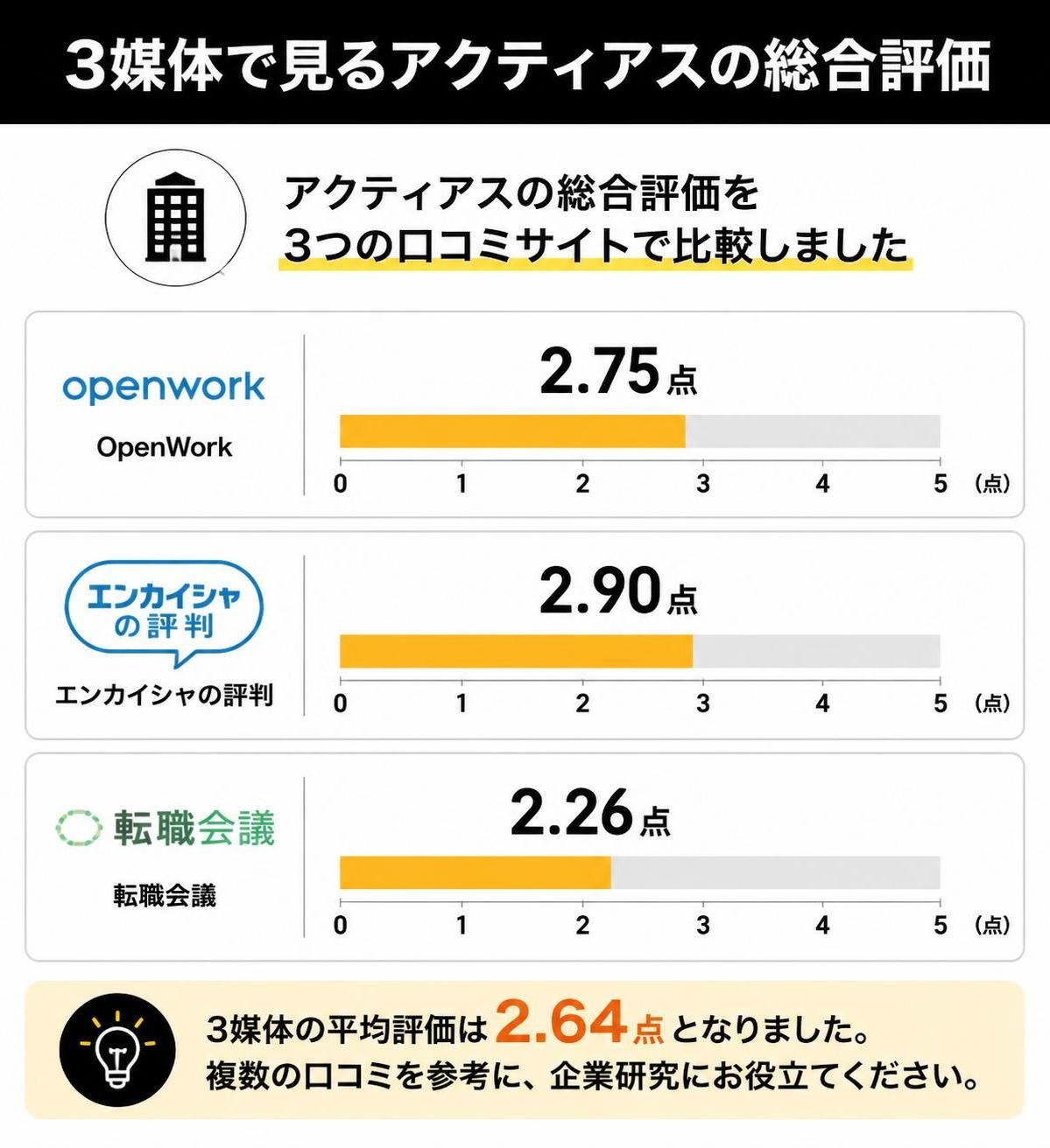 【横棒比較作成】3媒体で見るアクティアスの総合評価。OpenWork:2.75点 / エンカイシャの評判:2.9点 / 転職会議:2.26点