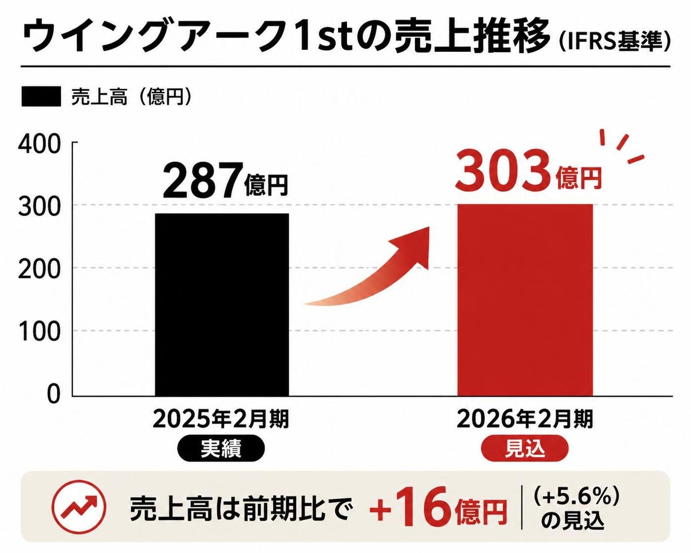 【縦棒作成】ウイングアーク1stの売上推移（IFRS基準）。2025年2月期実績:287億円 / 2026年2月期見込:303億円
