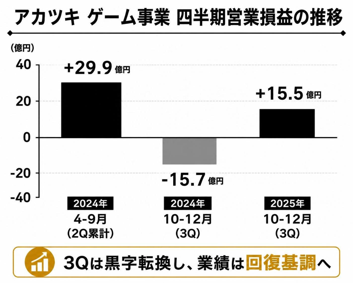 【縦棒作成】アカツキ ゲーム事業 四半期営業損益の推移。2024年4-9月(2Q累計):+29.9億円 / 2024年10-12月(3Q):-15.7億円 / 2025年10-12月(3Q):+15.5億円