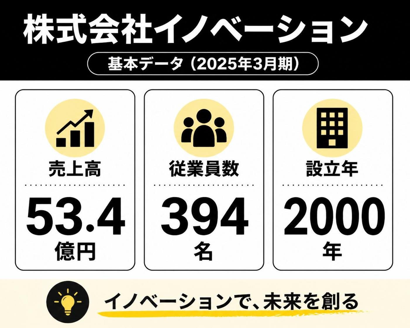 【数字カード作成】株式会社イノベーションの基本データ（2025年3月期）。売上高:53.4億円 / 従業員数:394名 / 設立年:2000年