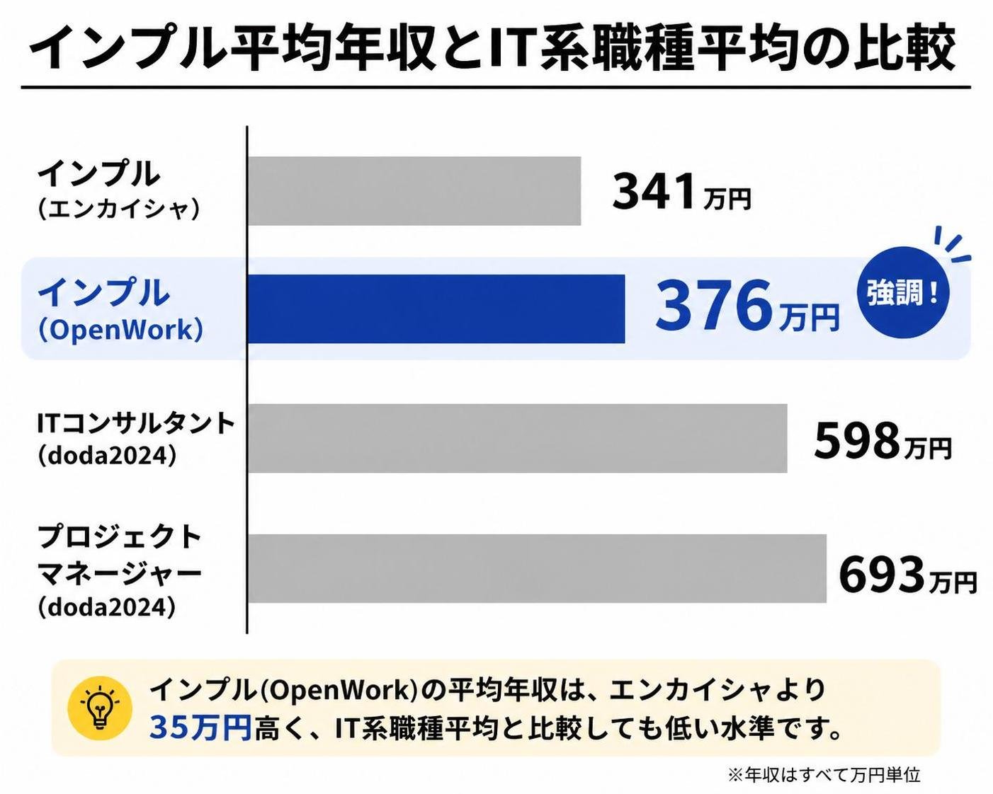 【横棒比較作成】インプル平均年収とIT系職種平均の比較。インプル(エンカイシャ):341万円 / インプル(OpenWork):376万円 / ITコンサルタント(doda2024):598万円 / プロジェクトマネージャー(doda2024):693万円。インプル(OpenWork)を強調
