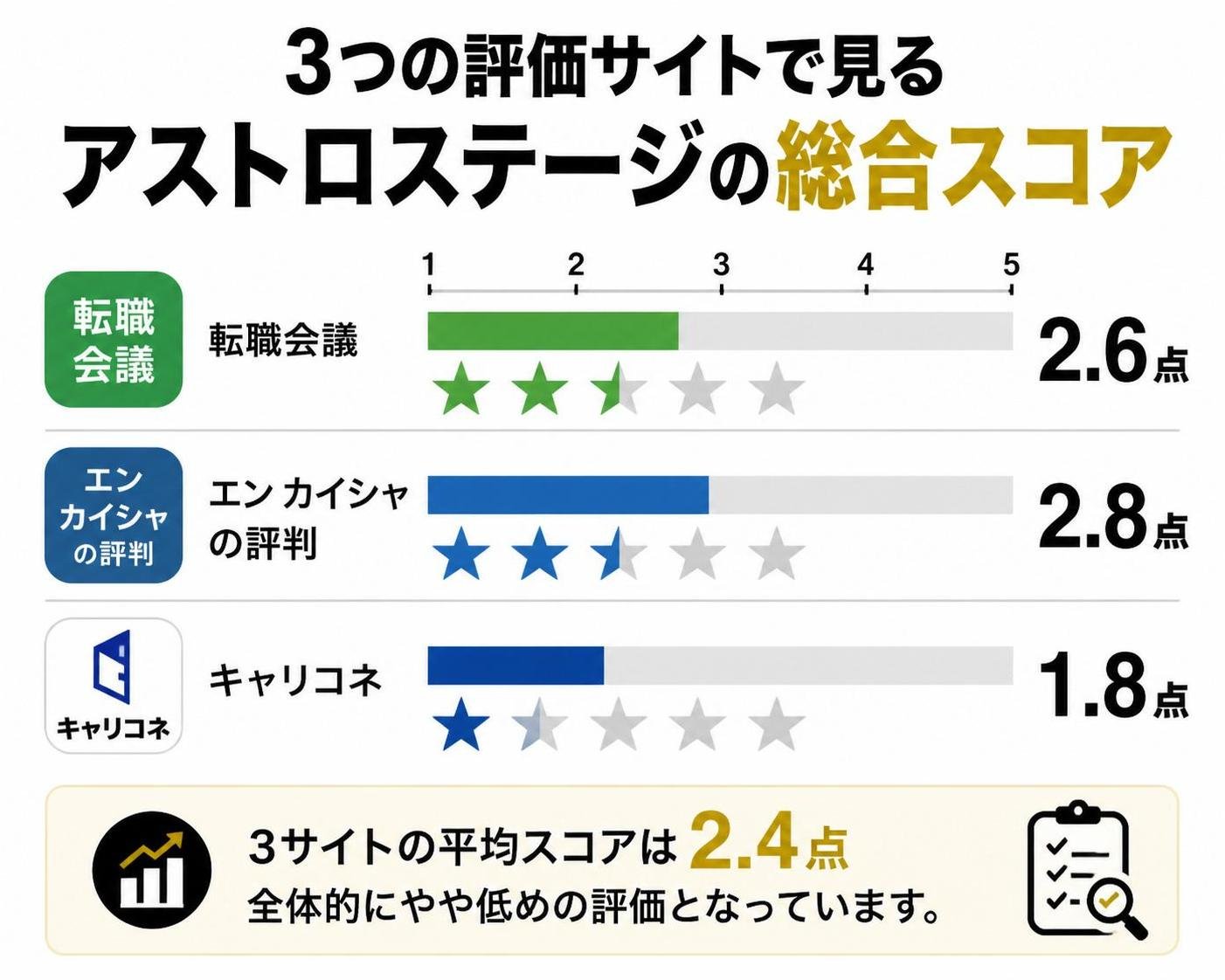【横棒比較作成】3つの評価サイトで見るアストロステージの総合スコア。転職会議:2.6点 / エン カイシャの評判:2.8点 / キャリコネ:1.8点