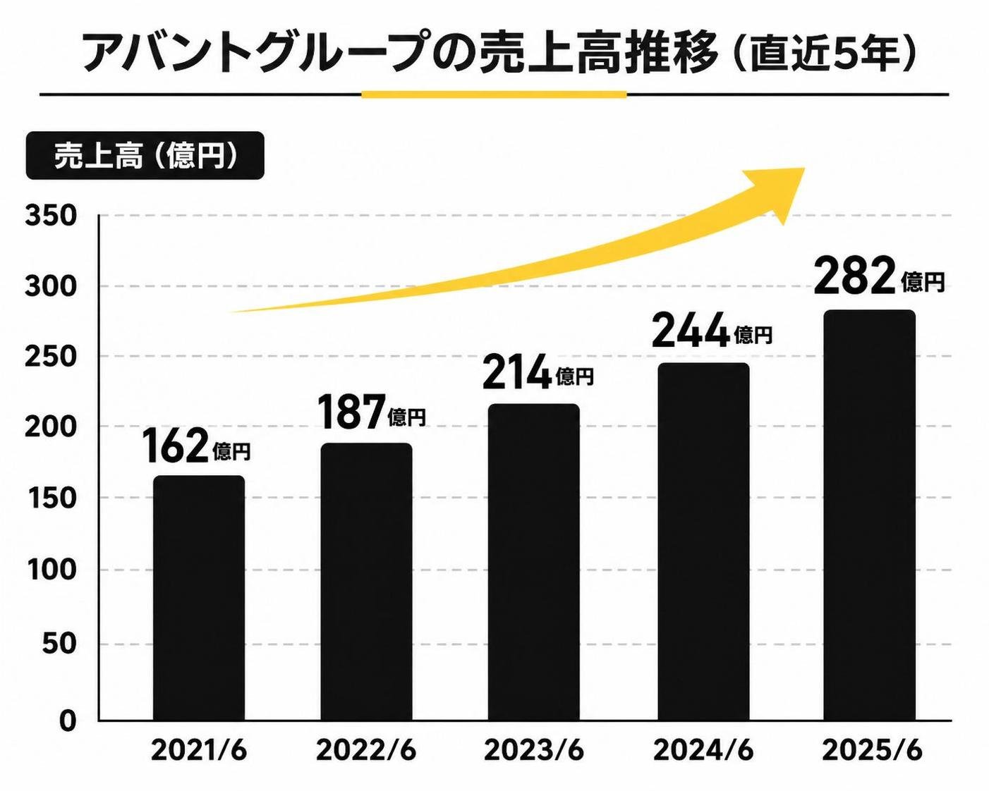 【縦棒作成】アバントグループの売上高推移（直近5年）。2021/6:162億円 / 2022/6:187億円 / 2023/6:214億円 / 2024/6:244億円 / 2025/6:282億円