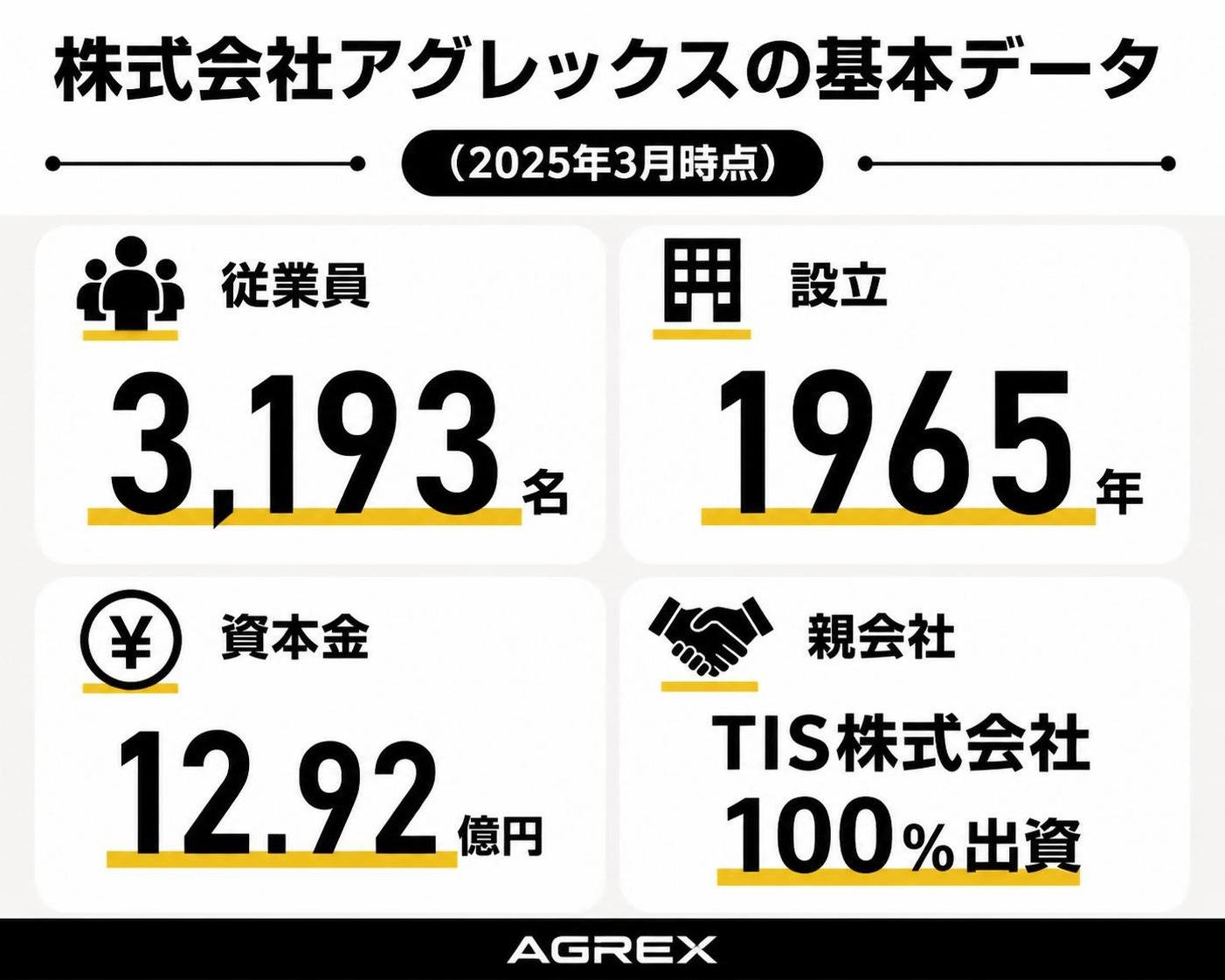【数字カード作成】株式会社アグレックスの基本データ（2025年3月時点）。従業員:3193名 / 設立:1965年 / 資本金:12.92億円 / 親会社:TIS株式会社100%出資
