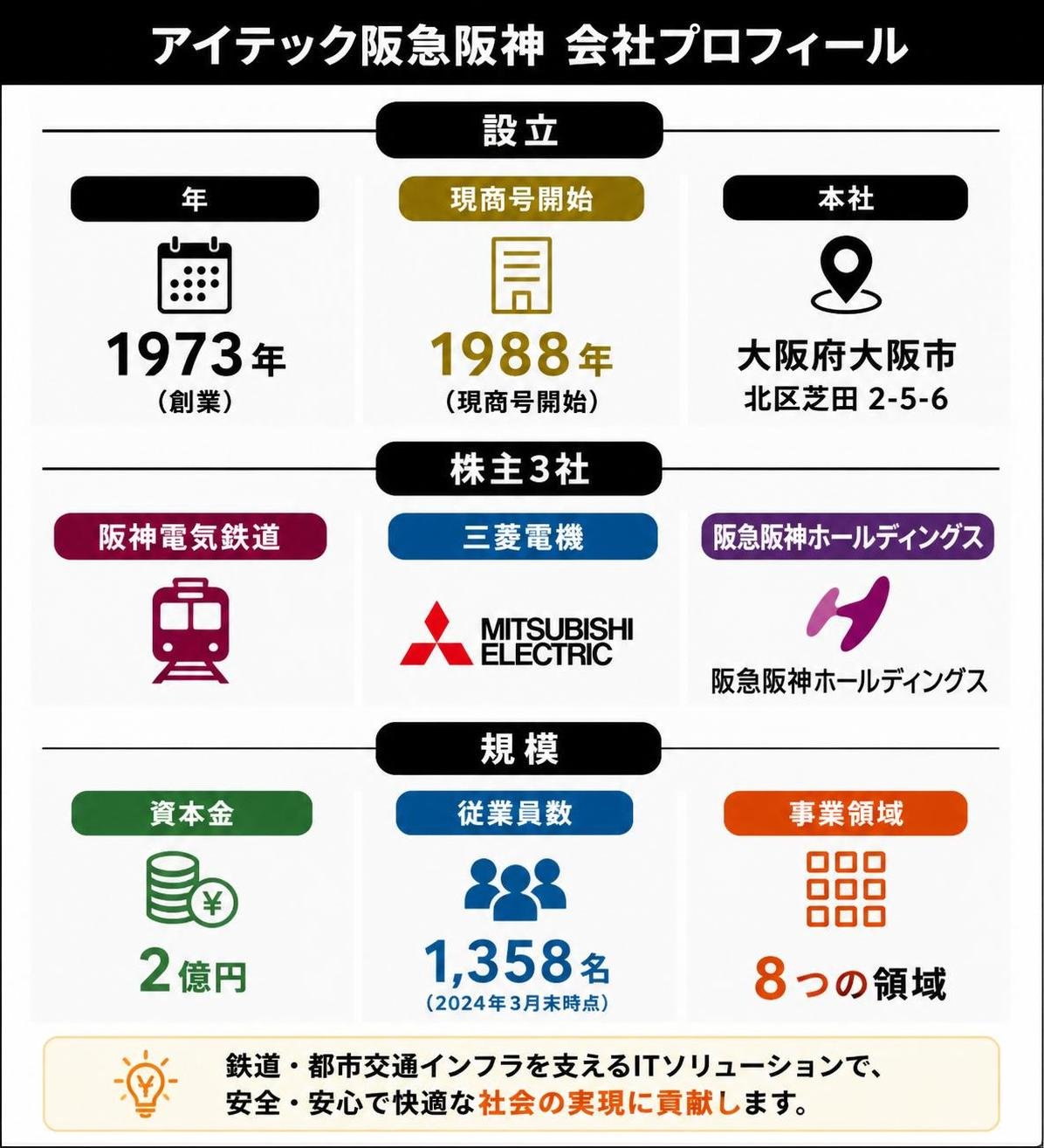 【比較表作成】アイテック阪急阪神 会社プロフィール。設立: 列1=年, 列2=現商号開始, 列3=本社 / 株主3社: 列1=阪神電気鉄道, 列2=三菱電機, 列3=阪急阪神ホールディングス / 規模: 列1=資本金2億円, 列2=従業員1,358名, 列3=事業領域8つ