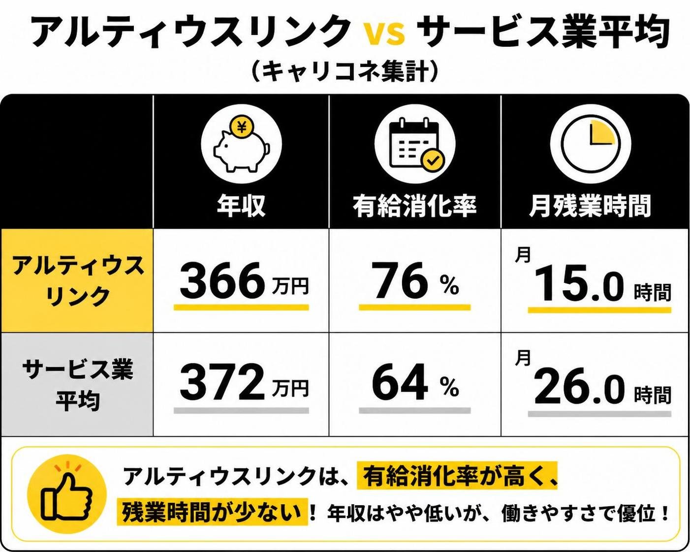 【比較表作成】アルティウスリンク vs サービス業平均(キャリコネ集計)。行A: 列1=年収366万円, 列2=有給消化率76%, 列3=月残業15.0時間 / 行B: 列1=年収372万円, 列2=有給消化率64%, 列3=月残業26.0時間