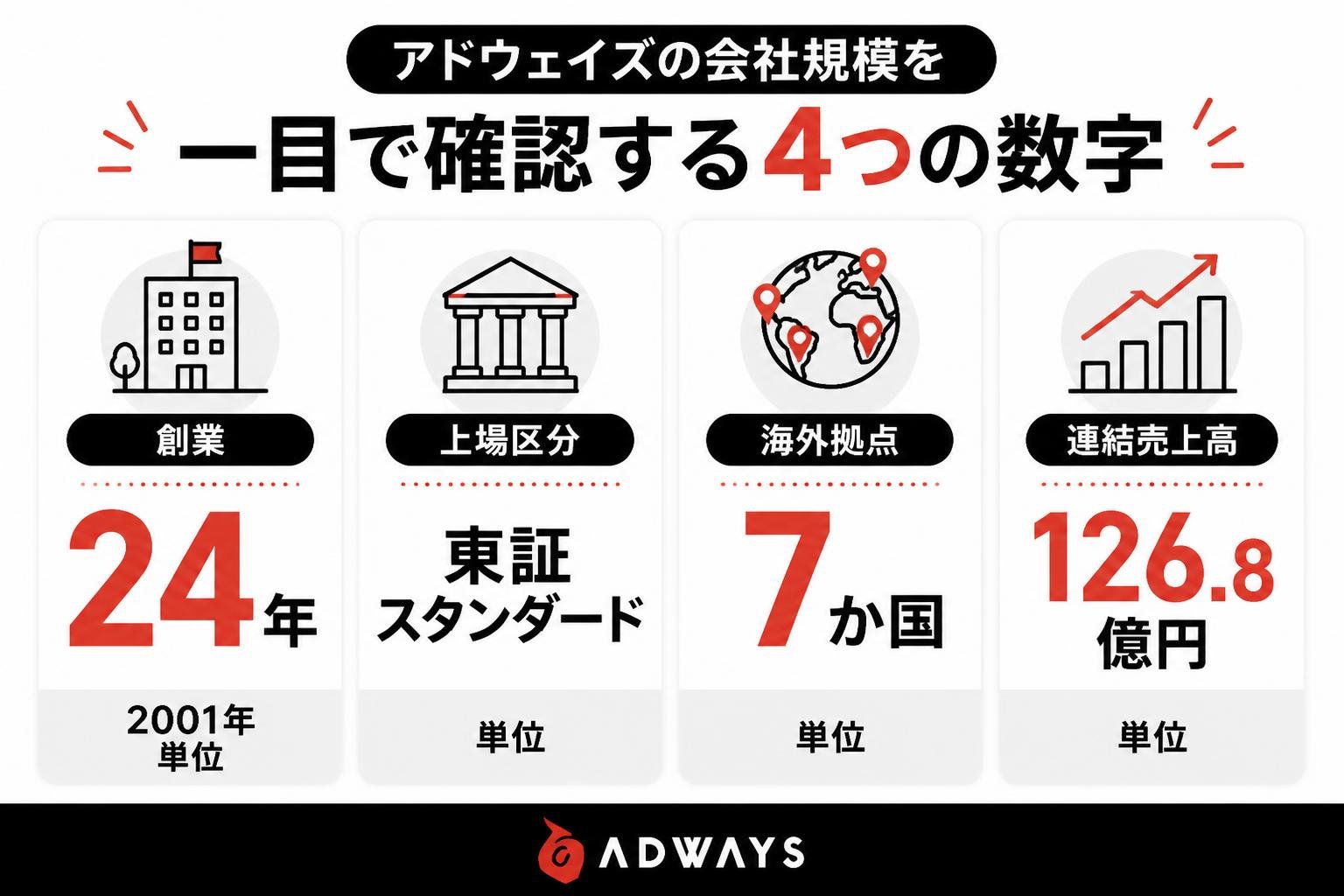 【数字カード作成】アドウェイズの会社規模を一目で確認する4つの数字。創業24年:2001年単位 / 上場区分:東証スタンダード単位 / 海外拠点:7か国単位 / 連結売上高:126.8億円単位