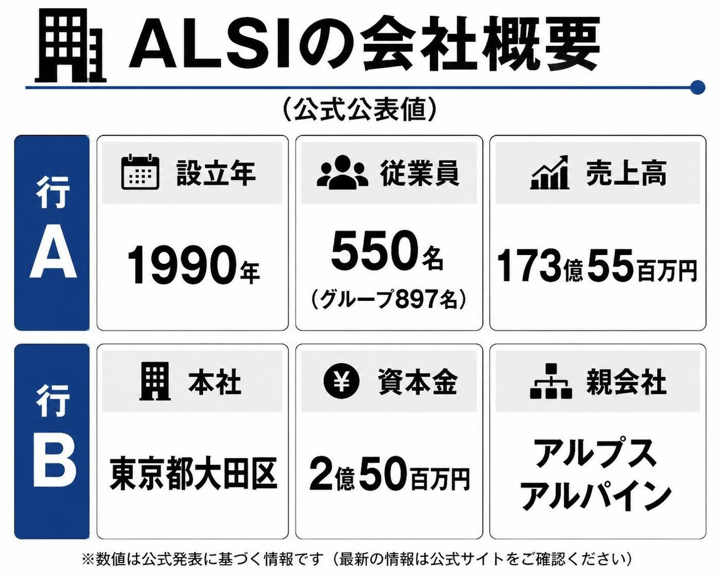 【比較表作成】ALSIの会社概要（公式公表値）。行A: 設立年=1990年, 従業員=550名（グループ897名）, 売上高=173億55百万円 / 行B: 本社=東京都大田区, 資本金=2億50百万円, 親会社=アルプスアルパイン