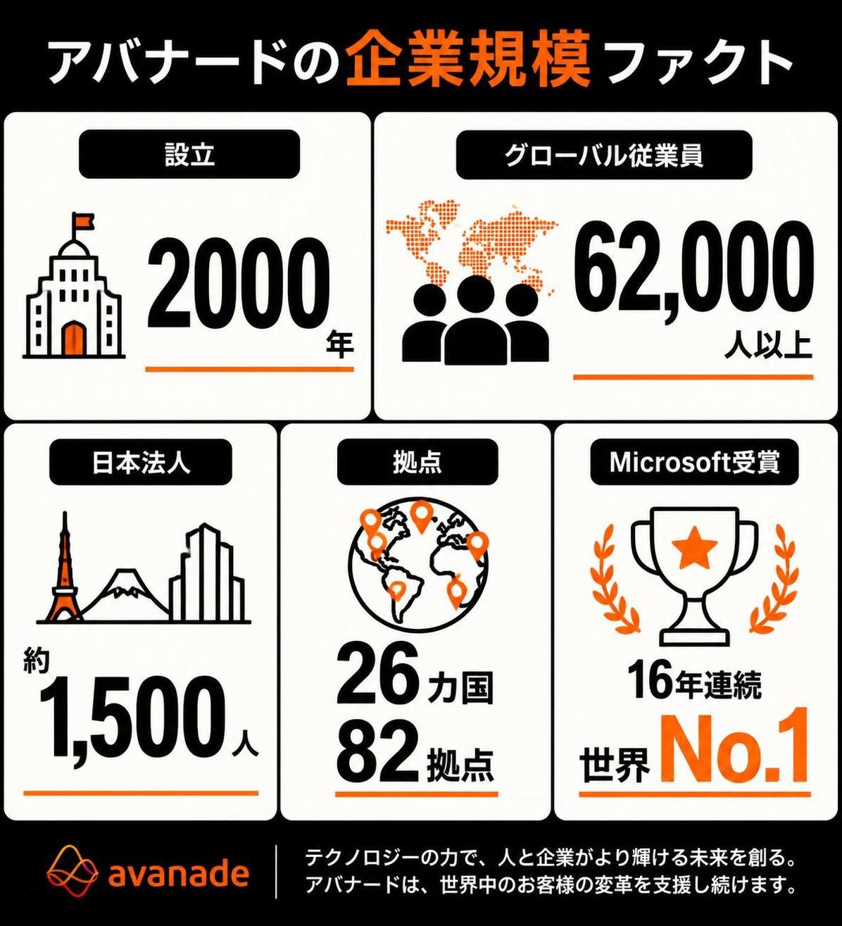 【数字カード作成】アバナードの企業規模ファクト。設立:2000年 / グローバル従業員:62000人以上 / 日本法人:約1500人 / 拠点:26カ国82拠点 / Microsoft受賞:16年連続世界No1