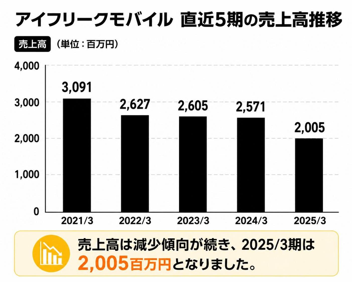 【縦棒作成】アイフリークモバイル直近5期の売上高推移。2021/3:3091百万円 / 2022/3:2627百万円 / 2023/3:2605百万円 / 2024/3:2571百万円 / 2025/3:2005百万円