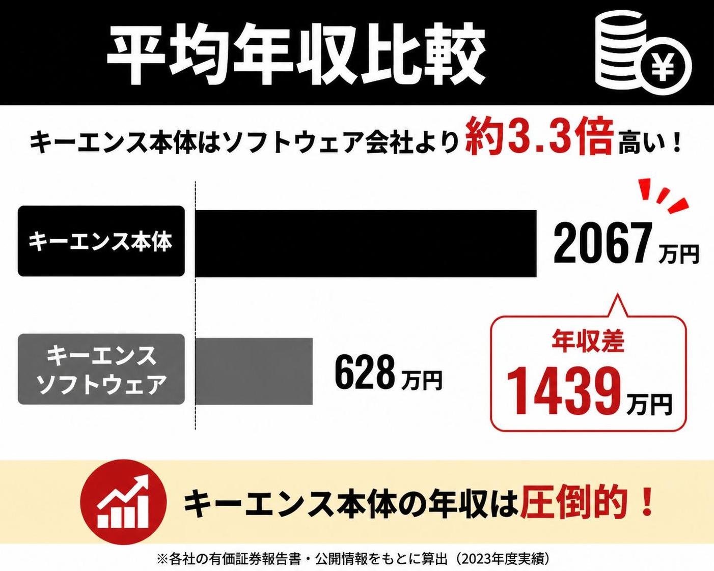 【横棒比較作成】本体とキーエンスソフトウェアの平均年収比較。キーエンス本体:2067万円 / キーエンスソフトウェア:628万円