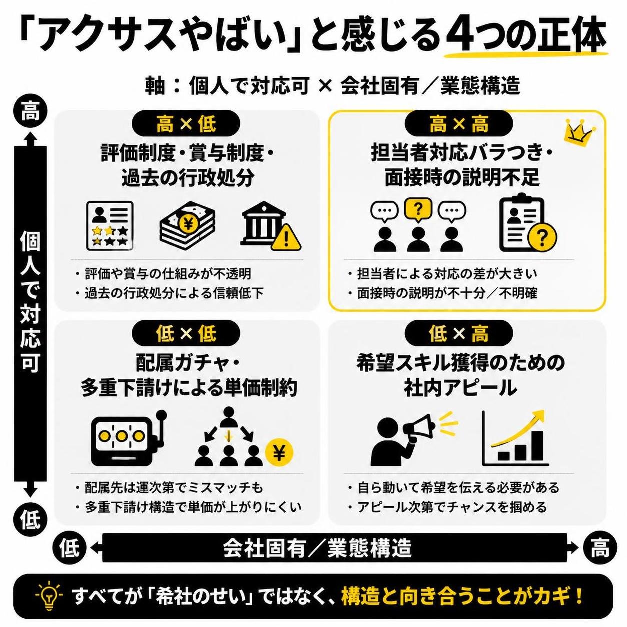 【マトリクス2×2作成】「アクサスやばい」と感じる4つの正体。軸=個人で対応可×会社固有/業態構造。象限=高高:担当者対応バラつき・面接時の説明不足 / 高低:評価制度・賞与制度・過去の行政処分 / 低高:希望スキル獲得のための社内アピール / 低低:配属ガチャ・多重下請けによる単価制約