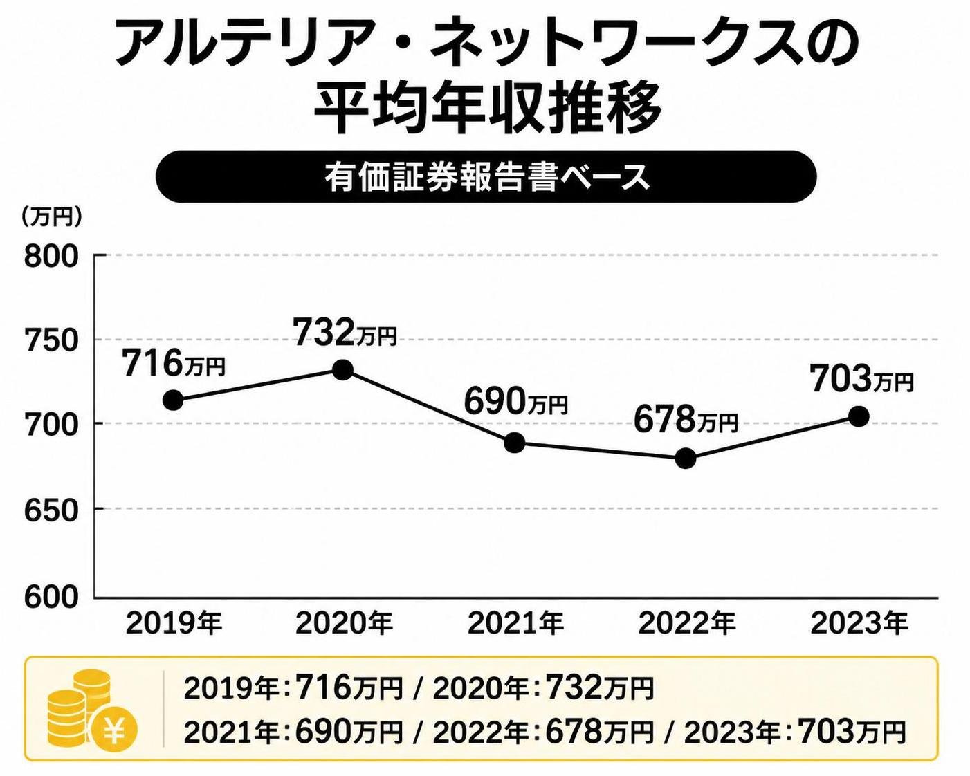 【折れ線作成】アルテリア・ネットワークスの平均年収推移(有価証券報告書ベース)。2019年:716万円 / 2020年:732万円 / 2021年:690万円 / 2022年:678万円 / 2023年:703万円