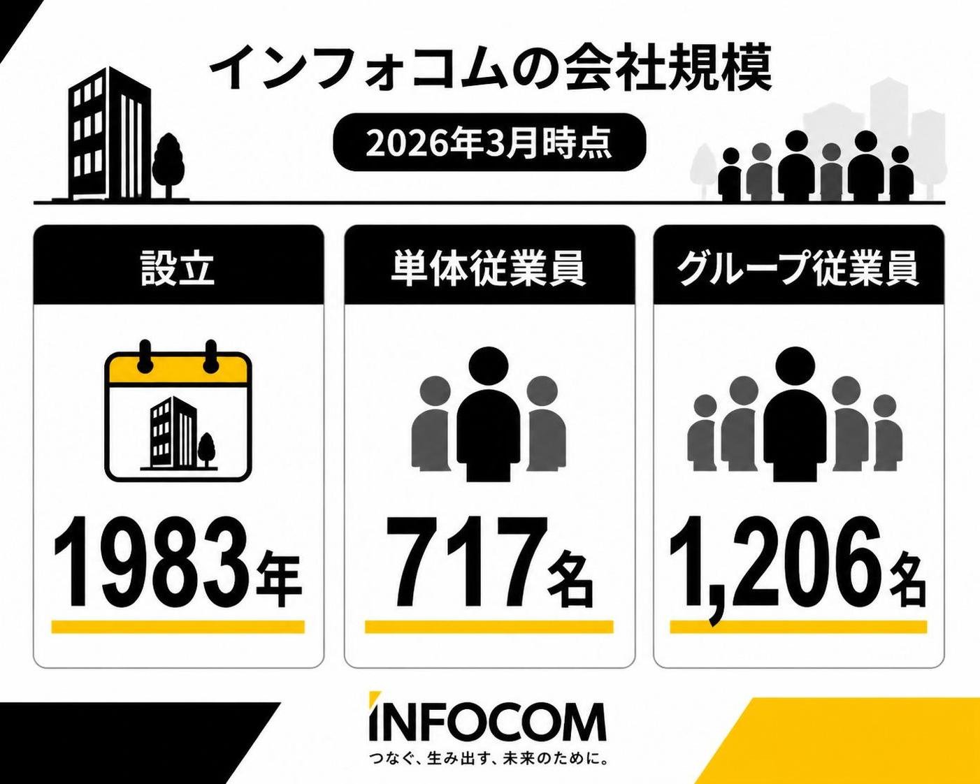 【数字カード作成】インフォコムの会社規模(2026年3月時点)。設立1983年 / 単体従業員717名 / グループ1,206名