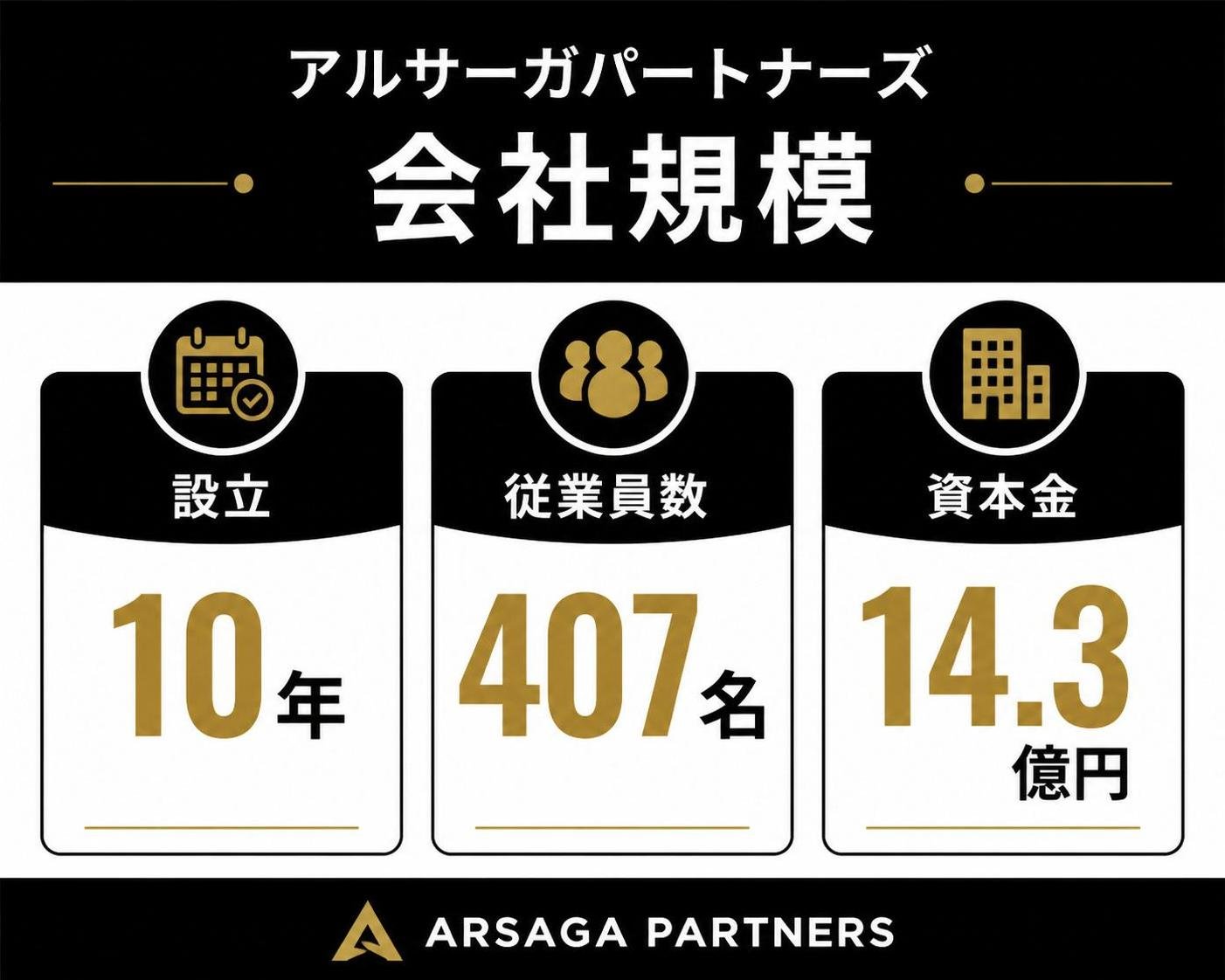 【数字カード作成】アルサーガパートナーズ 会社規模。設立:10年 / 従業員数:407名 / 資本金:14.3億円