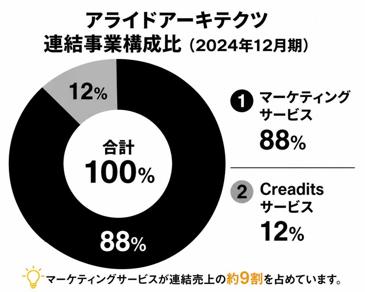 【ドーナツ作成】アライドアーキテクツ 連結事業構成比(2024年12月期)。項目1:マーケティングサービス88% / 項目2:Creaditsサービス12%
