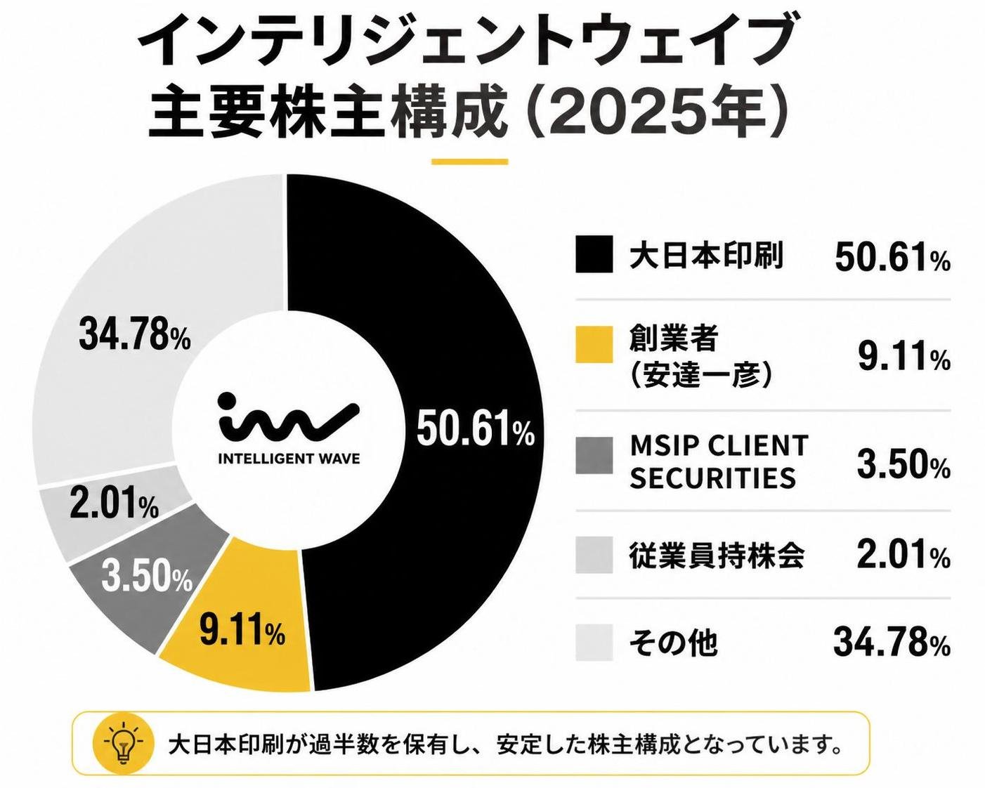 【ドーナツ作成】インテリジェントウェイブ主要株主構成(2025年)。大日本印刷:50.61% / 創業者(安達一彦):9.11% / MSIP CLIENT SECURITIES:3.5% / 従業員持株会:2.01% / その他:34.78%
