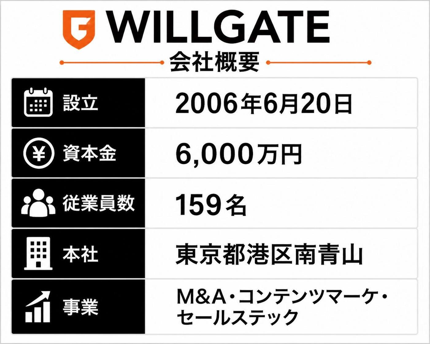【比較表作成】ウィルゲート会社概要。設立: 値=2006年6月20日 / 資本金: 値=6,000万円 / 従業員数: 値=159名 / 本社: 値=東京都港区南青山 / 事業: 値=M&A・コンテンツマーケ・セールステック
