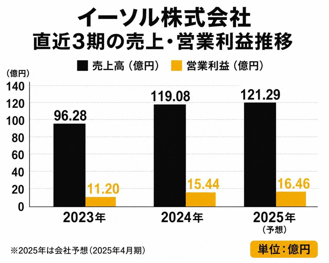【縦棒作成】イーソル株式会社 直近3期の売上・営業利益推移。2023年:売上96.28億円 / 2024年:売上119.08億円 / 2025年:売上121.29億円