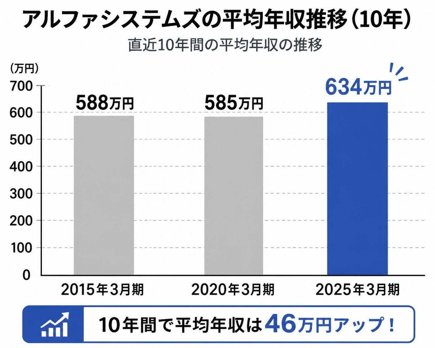 【縦棒作成】アルファシステムズの平均年収推移(10年)。2015年3月期:588万円 / 2020年3月期:585万円 / 2025年3月期:634万円