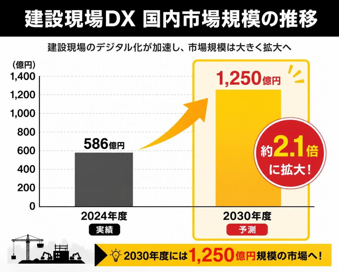 【縦棒作成】建設現場DX国内市場規模の推移。2024年度実績:586億円 / 2030年度予測:1250億円。2030年度予測を強調