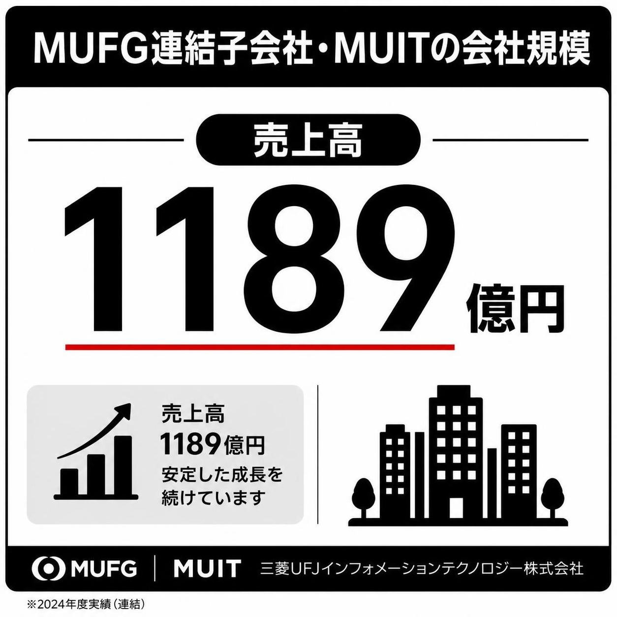 【数字カード作成】MUFG連結子会社・MUITの会社規模。売上高1189億円