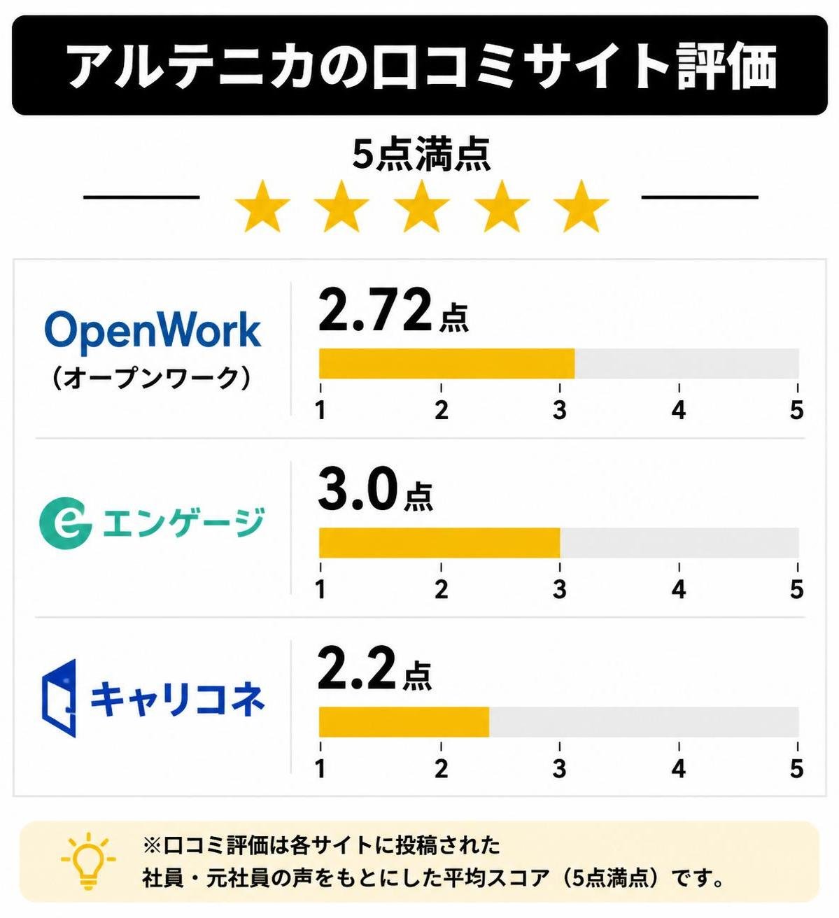 【横棒比較作成】アルテニカの口コミサイト評価（5点満点）。OpenWork:2.72点 / エンゲージ:3.0点 / キャリコネ:2.2点
