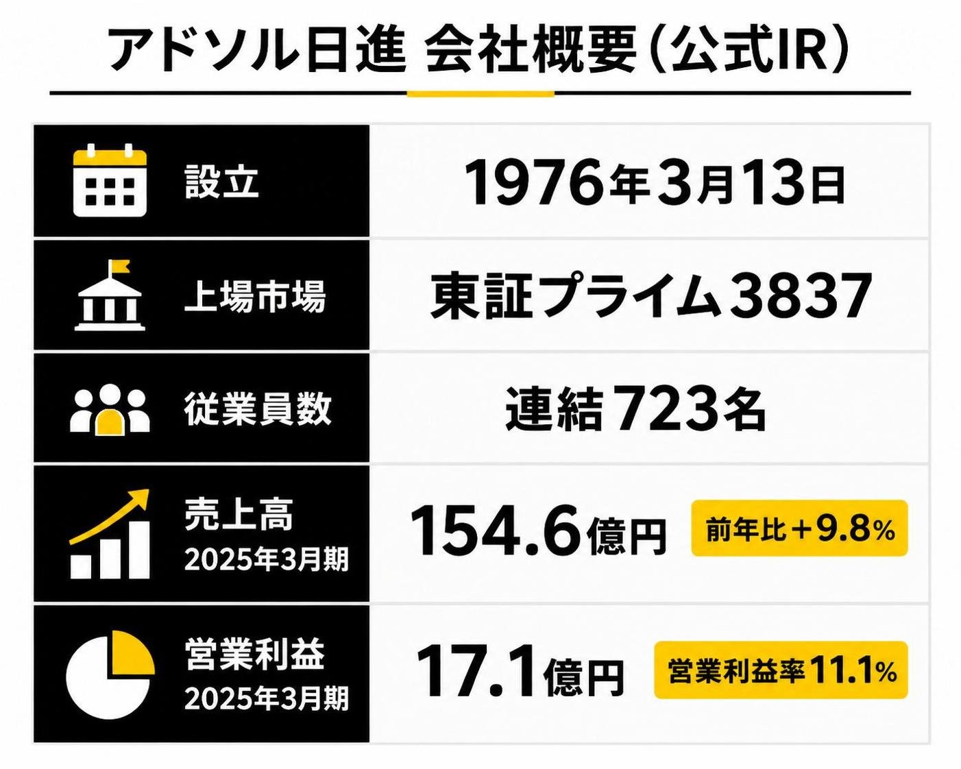 【比較表作成】アドソル日進 会社概要（公式IR）。設立: 項目=1976年3月13日, 規模= / 上場市場: 項目=東証プライム3837, 規模= / 従業員数: 項目=連結723名, 規模= / 売上高2025年3月期: 項目=154.6億円, 規模=前年比+9.8% / 営業利益2025年3月期: 項目=17.1億円, 規模=営業利益率11.1%